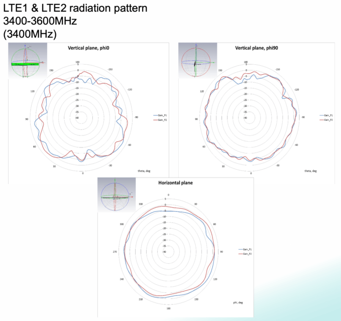 LTE Main & Diversity & GNSS Triple Port u.FL Antenna - 100mm - Sixfab