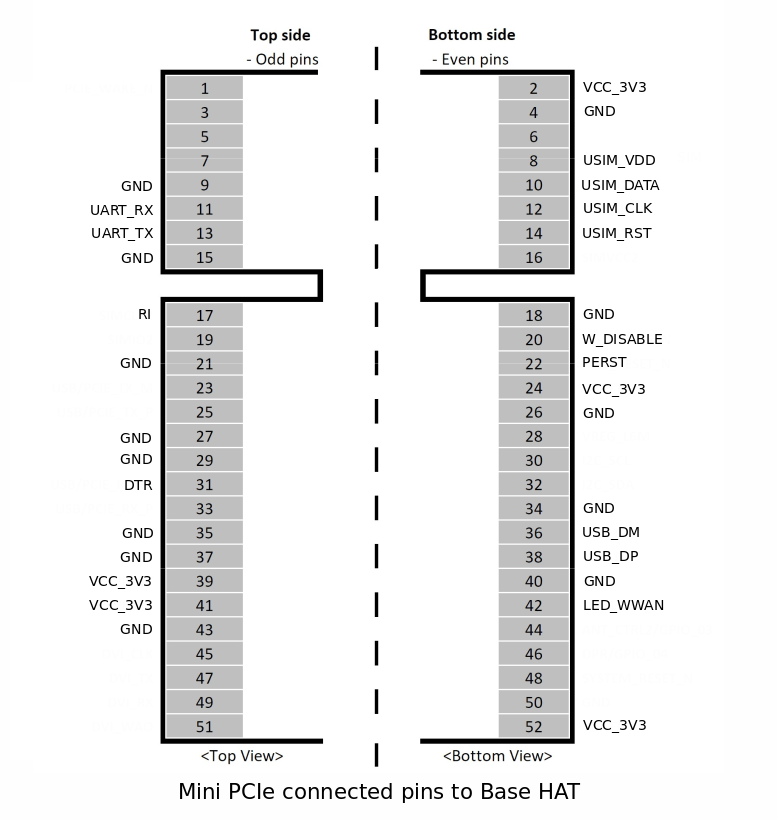 Base HAT Mini PCIe Pinout