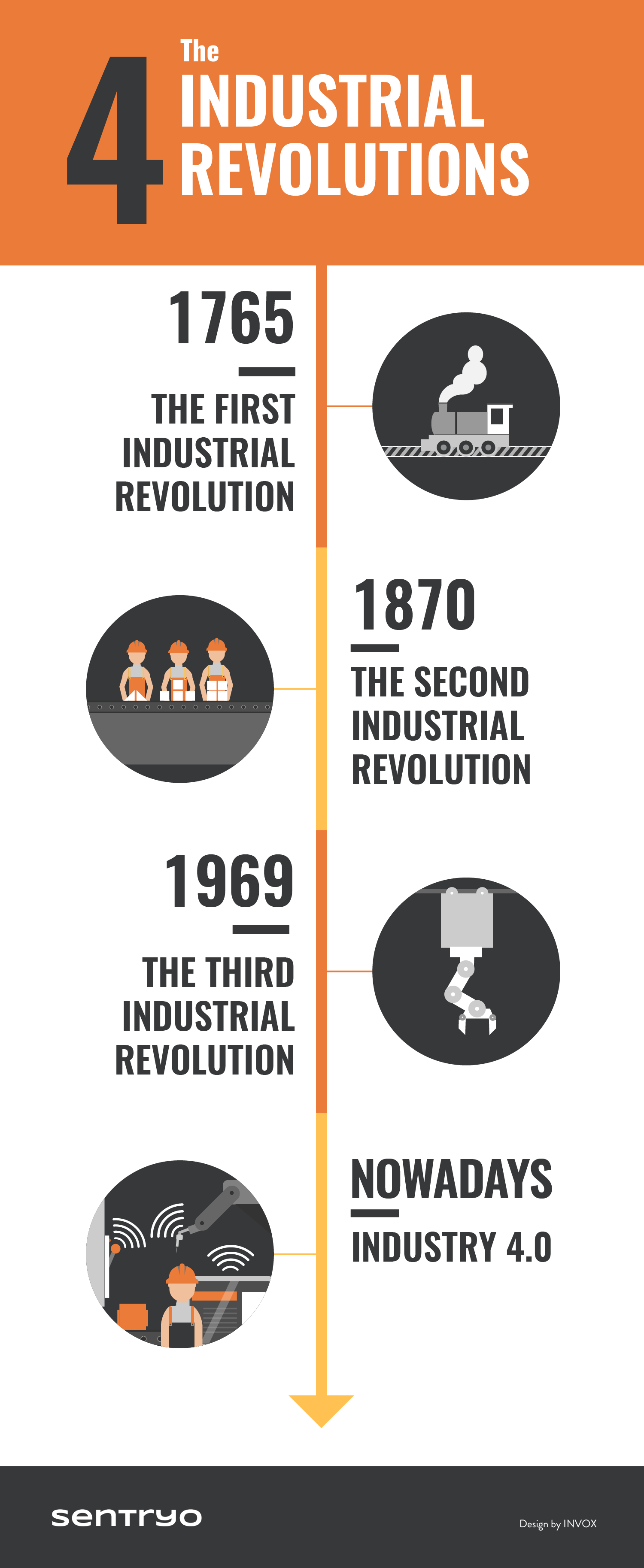 the-4-industrial-revolutions