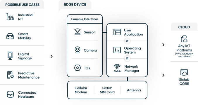 Connected edge computing chart