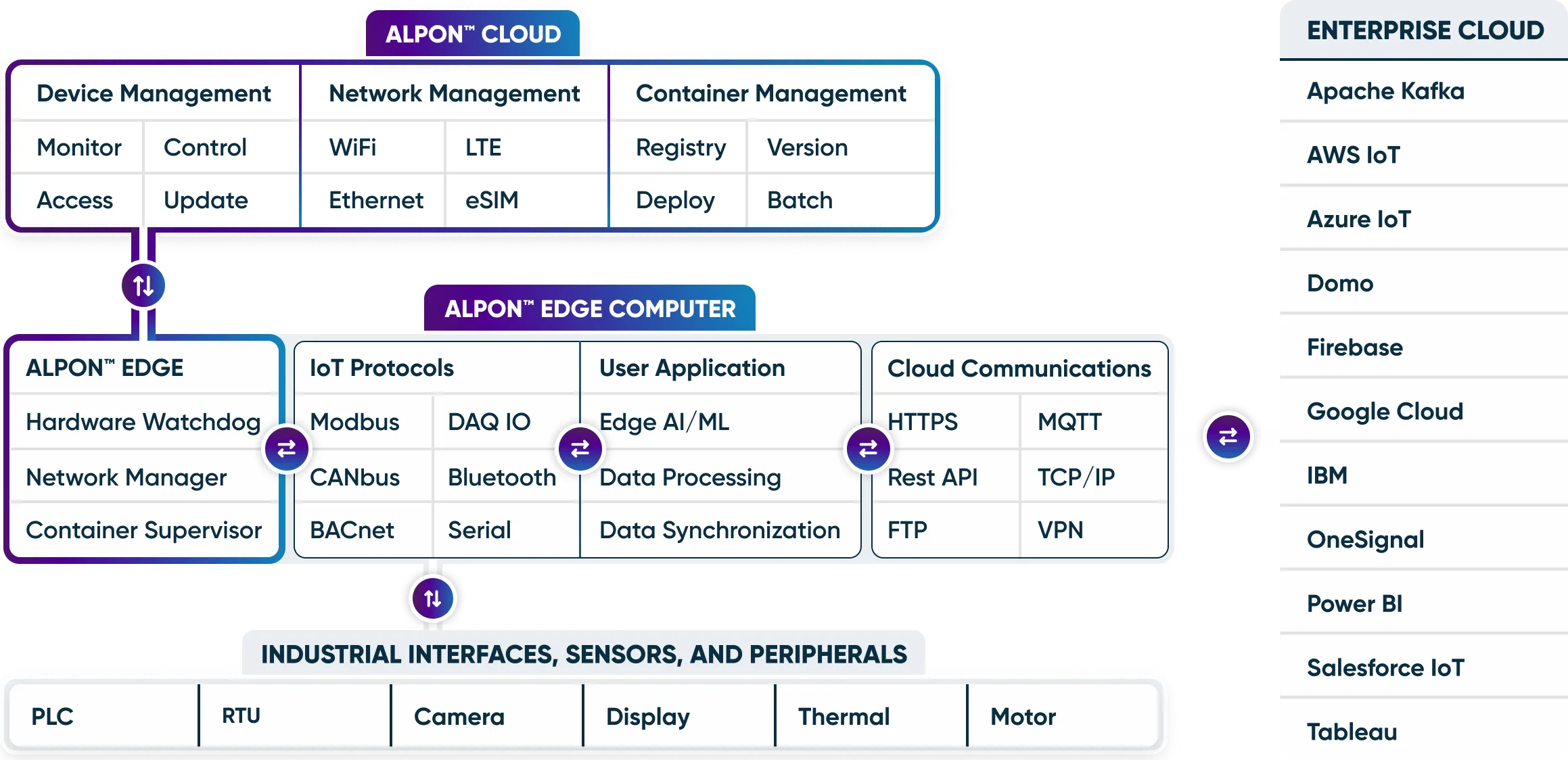 ALPON Diagram