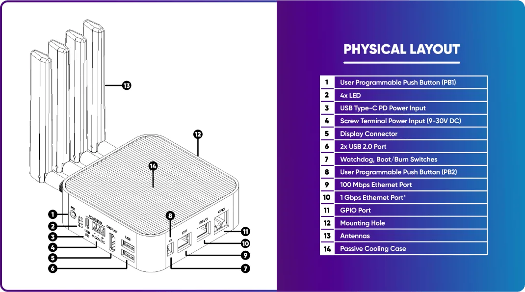 ALPON X4 Edge Computer 4 ALPON X4 Physical Layout