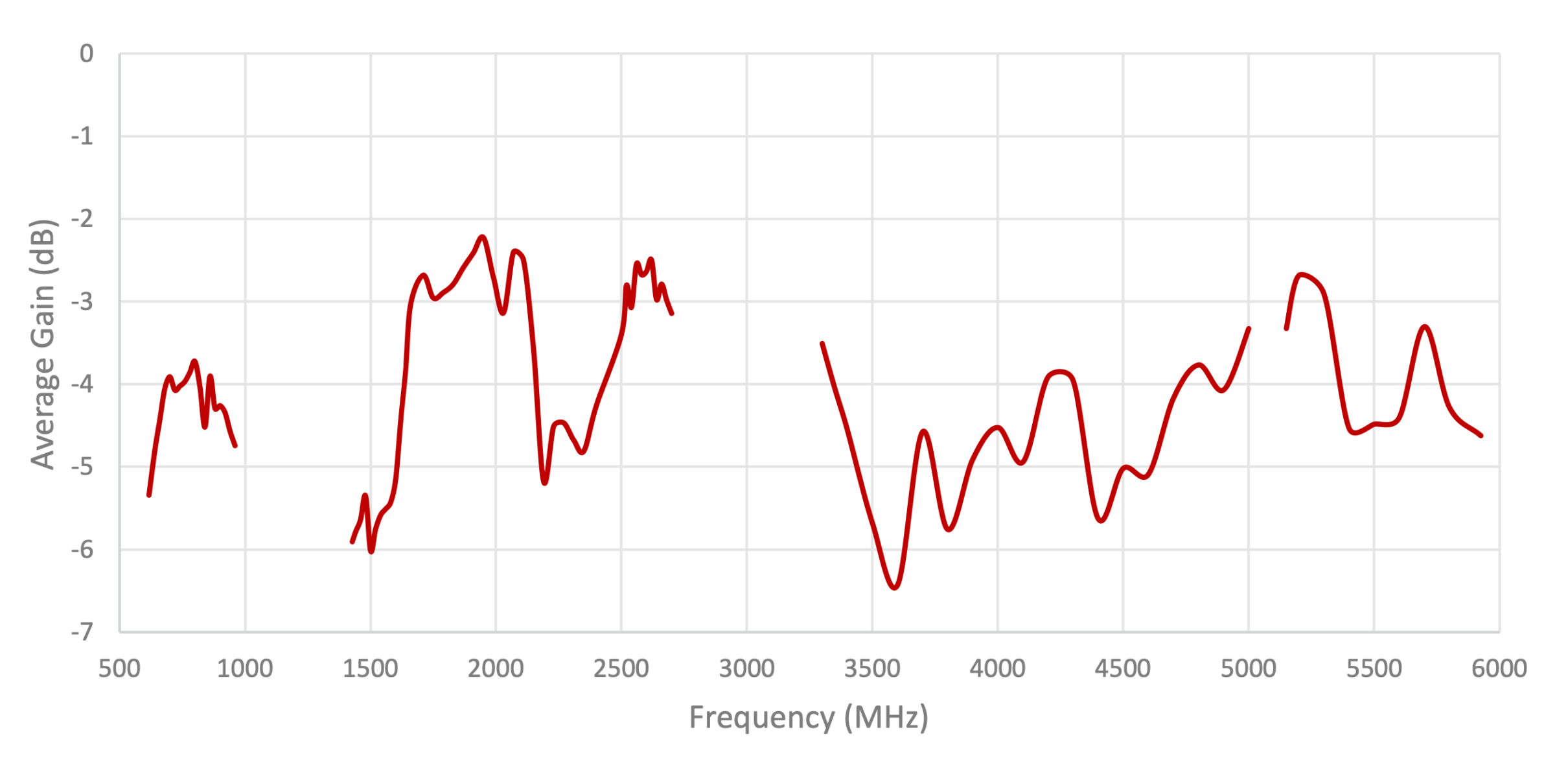 S156 LTE parameter averagegain