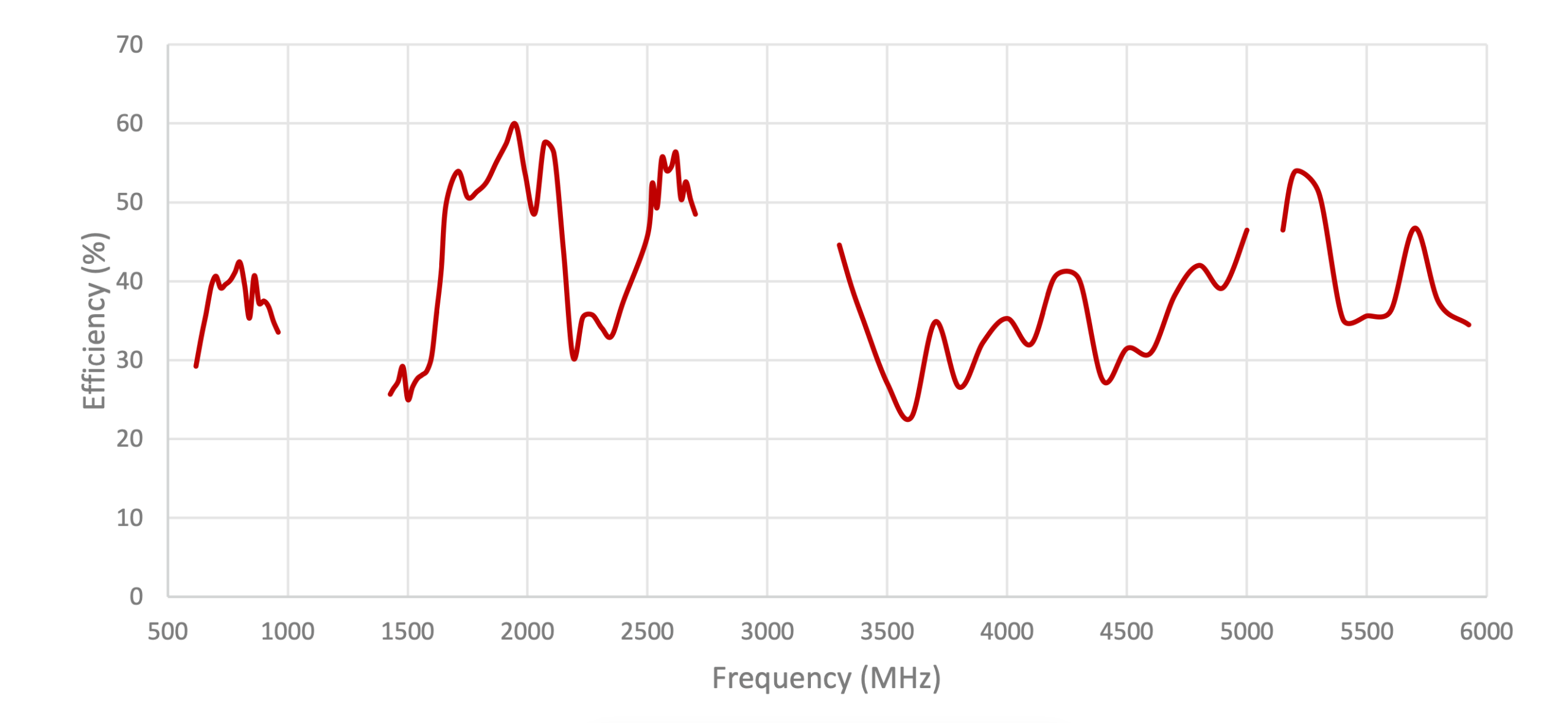 S156 LTE parameter efficiency