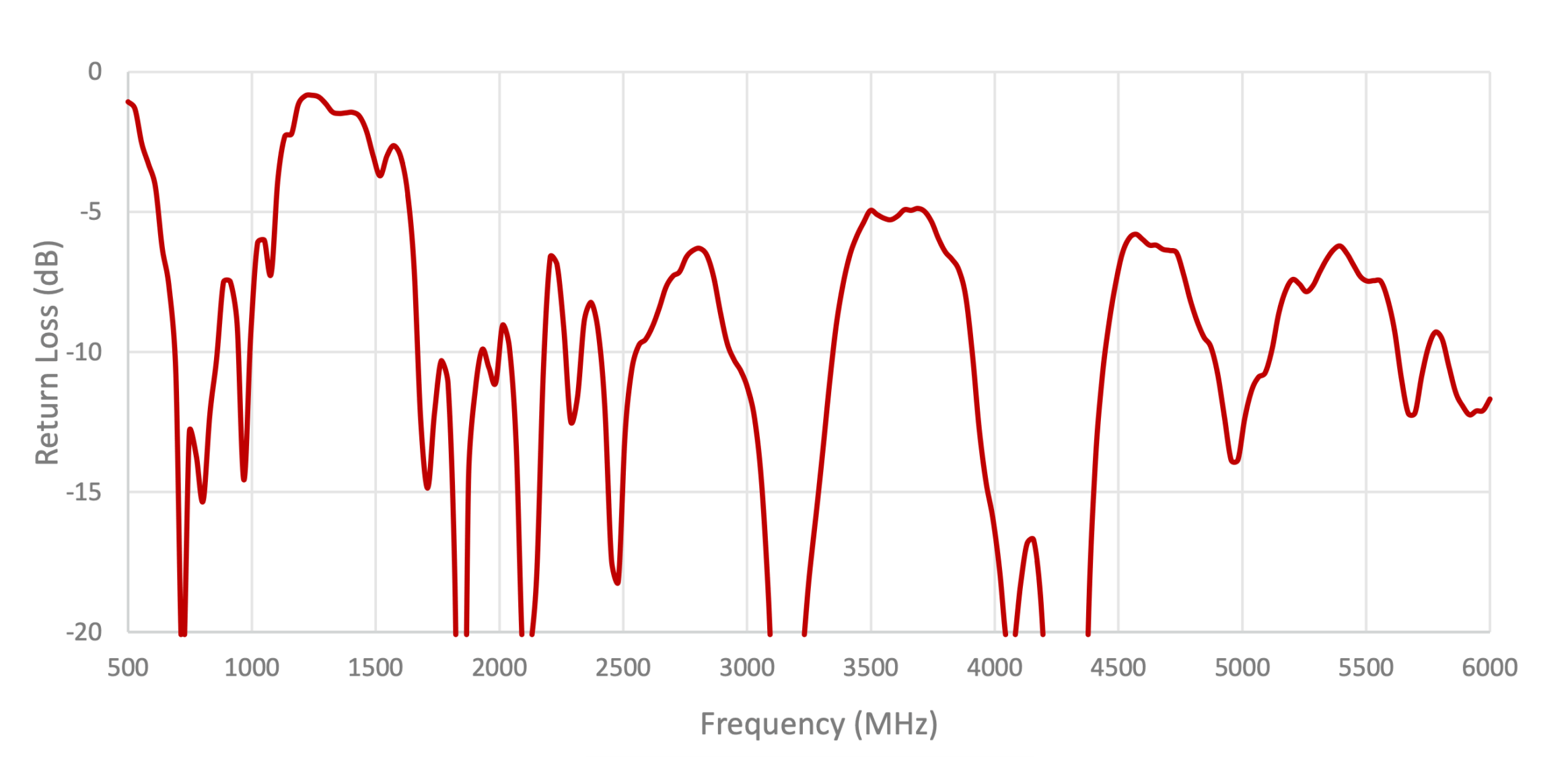 S156 LTE parameter returnloss