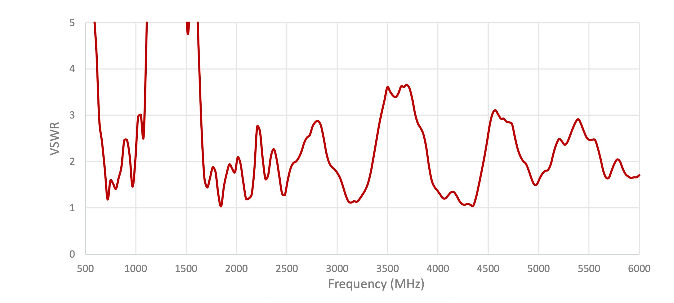 S156 LTE parameter vswr