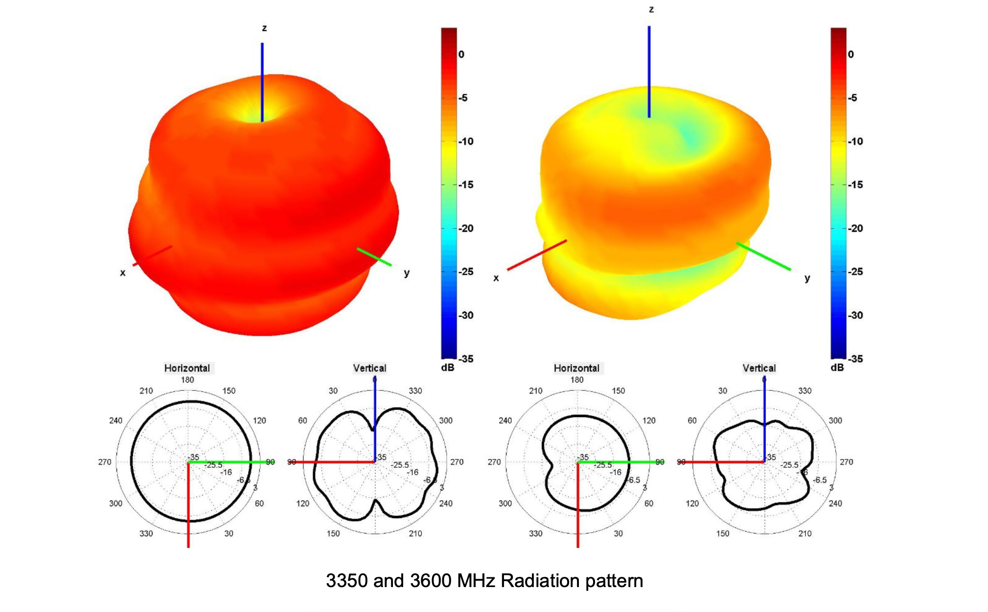 S156 LTE radiation pattern 3350 3600