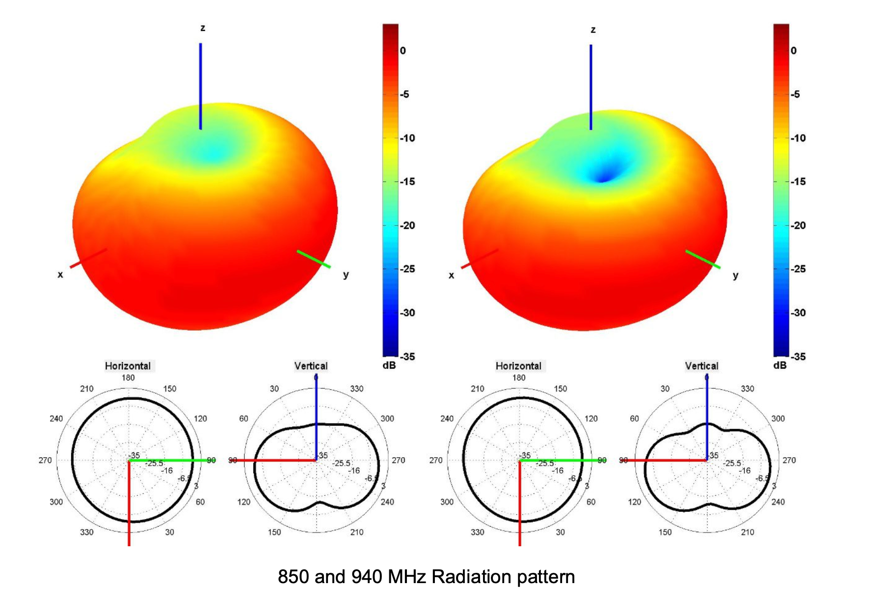S156 LTE radiation pattern 850 940