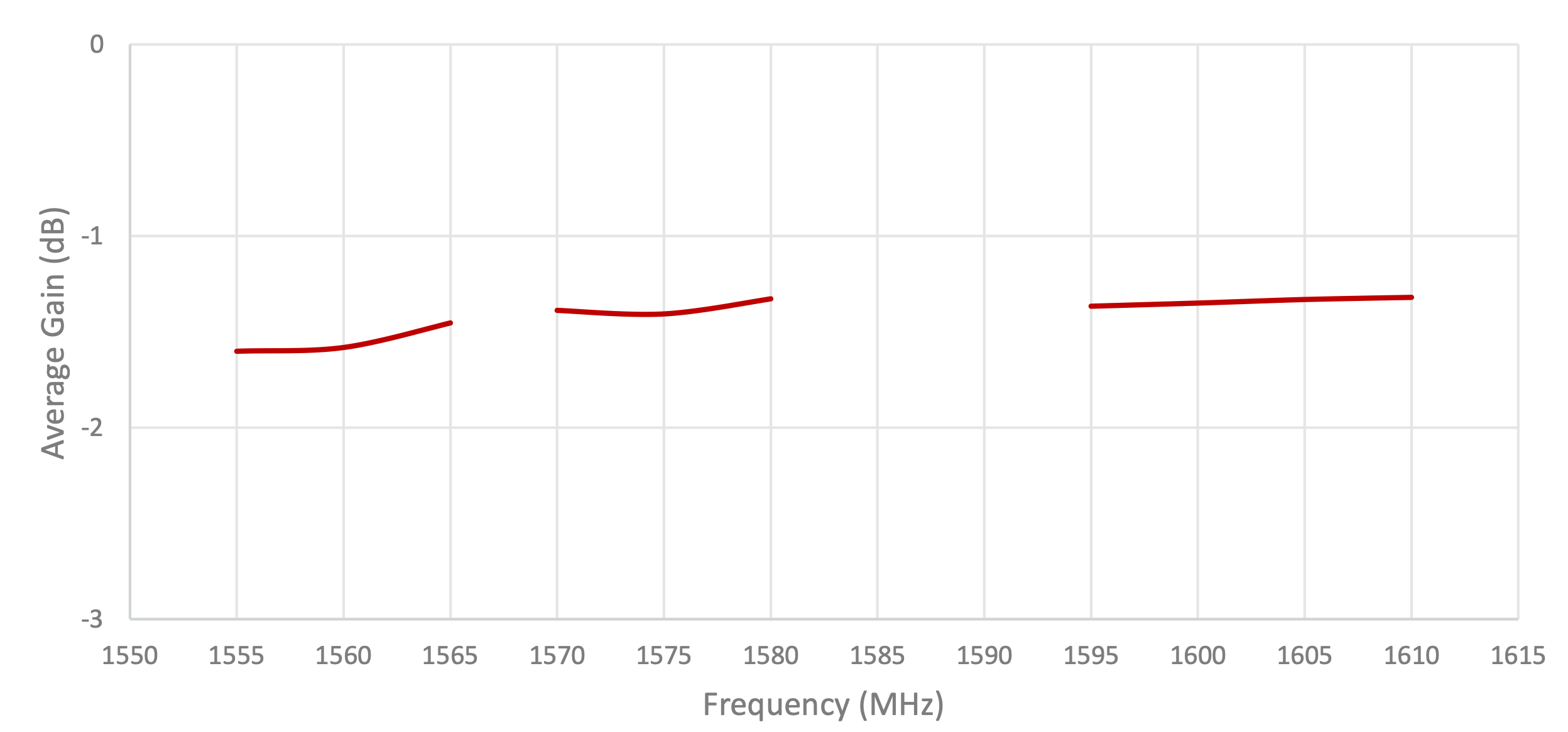 S157 GNSS parameter averagegain