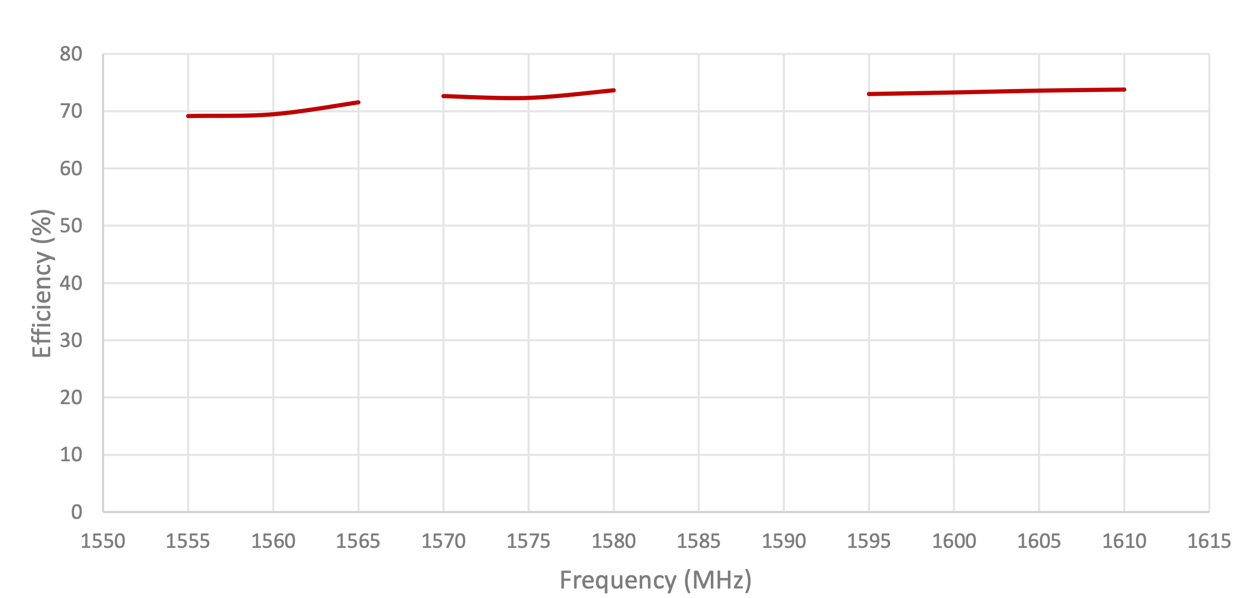 S157 GNSS parameter efficiency
