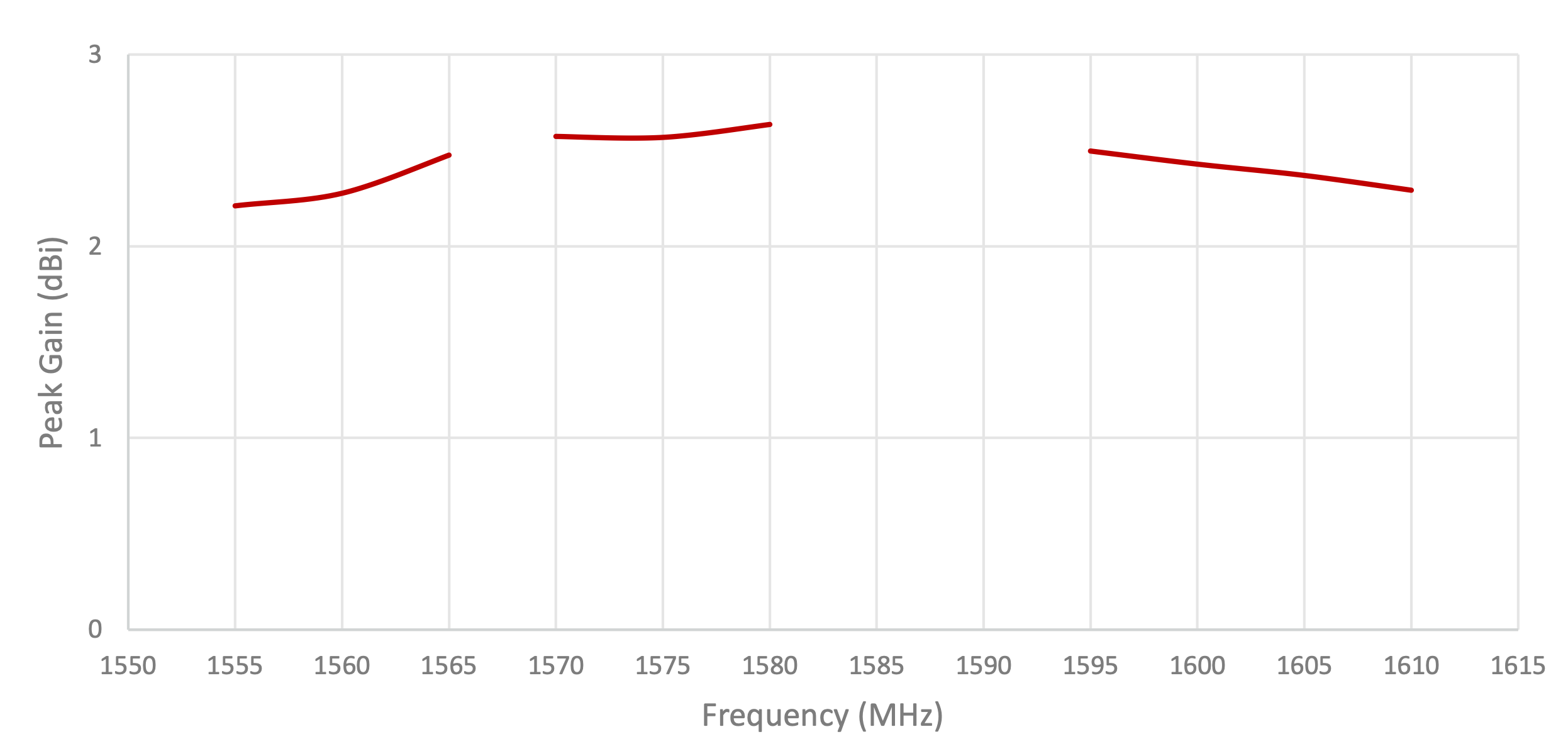 S157 GNSS parameter peakgain
