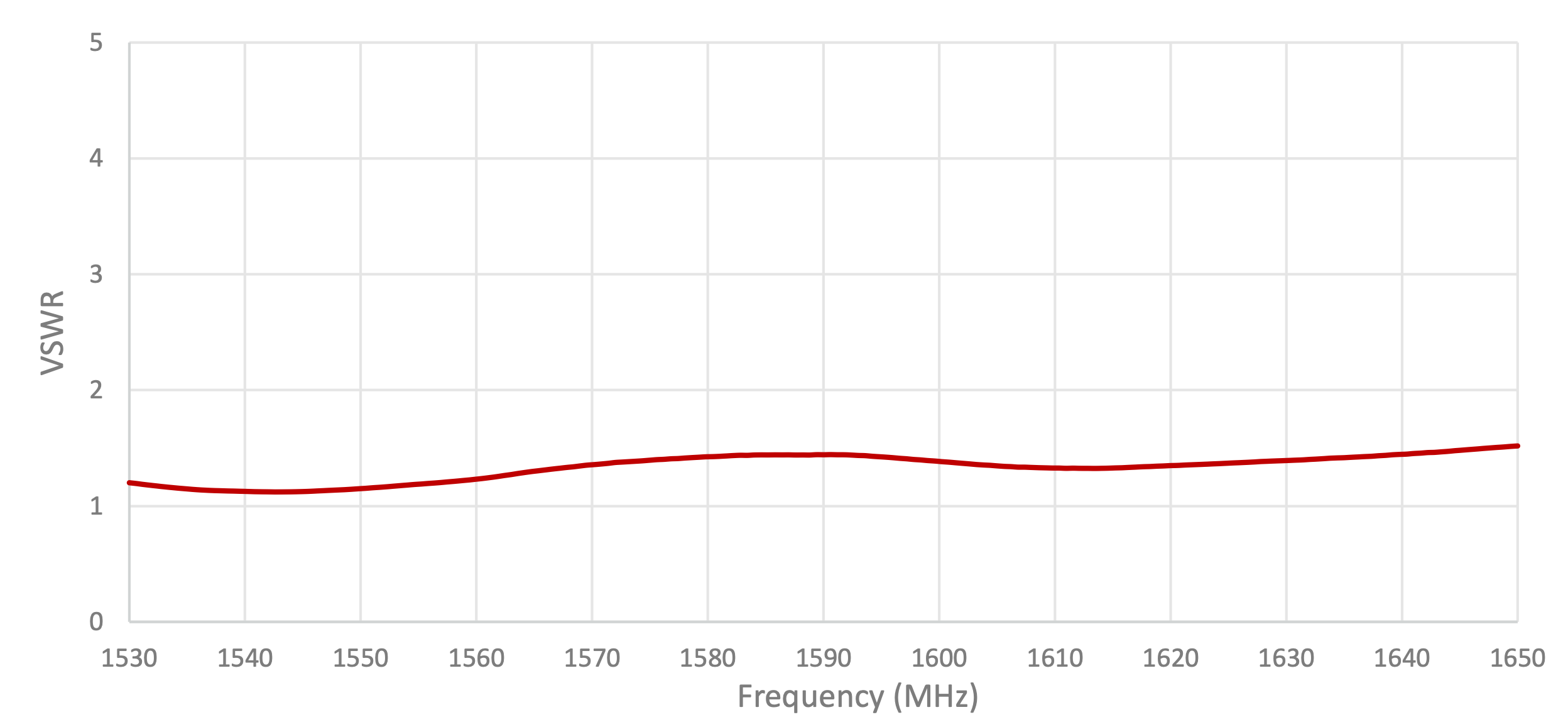 S157 GNSS parameter vswr