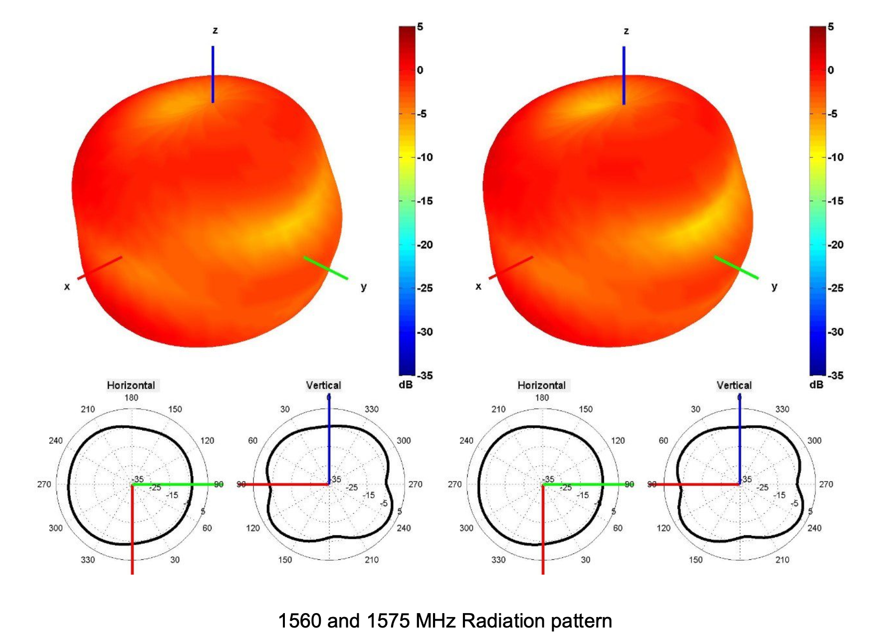 S157 GNSS radiation pattern 1560 1575