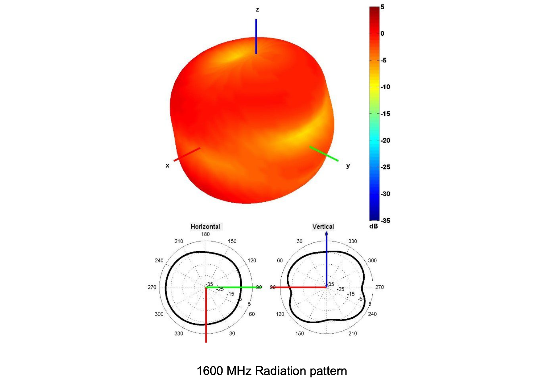 S157 GNSS radiation pattern 1600