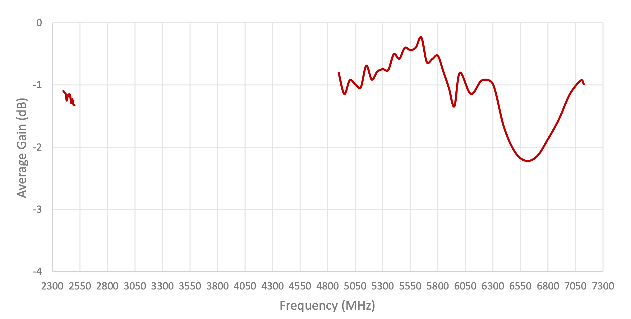 S158 Wifi parameter averagegain