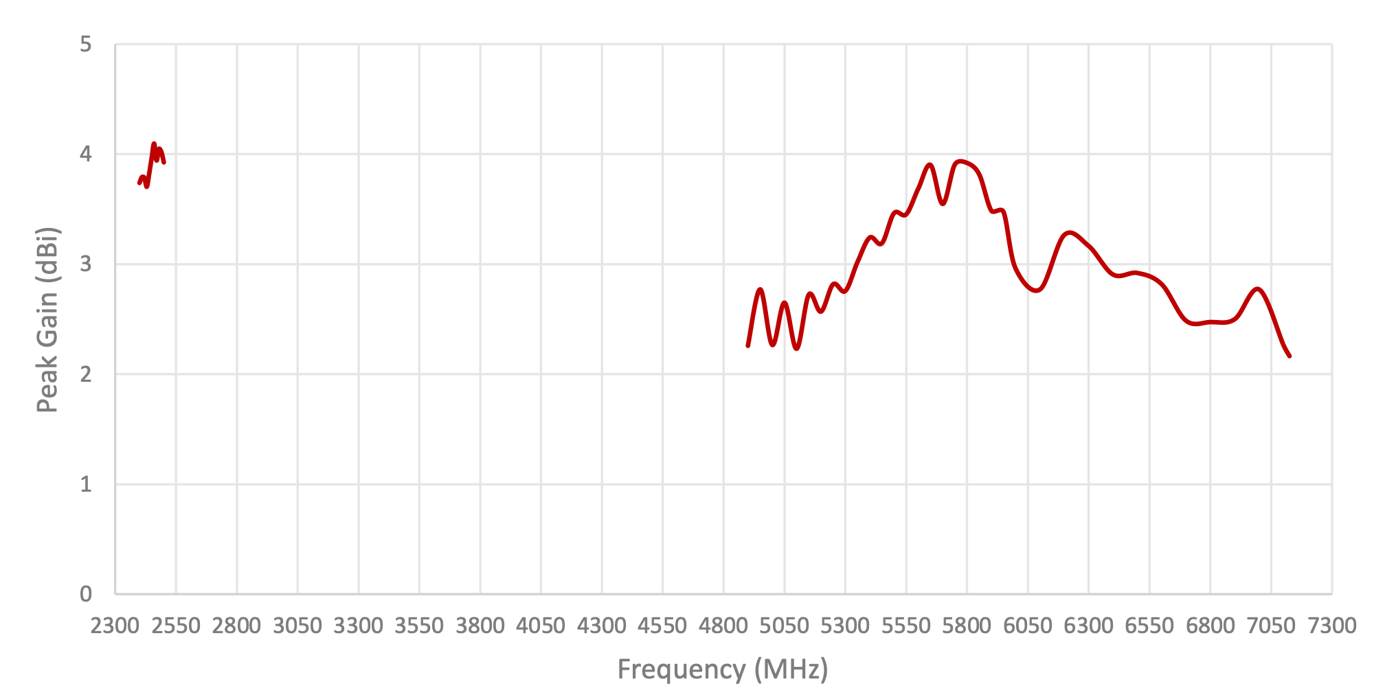 S158 Wifi parameter peakgain