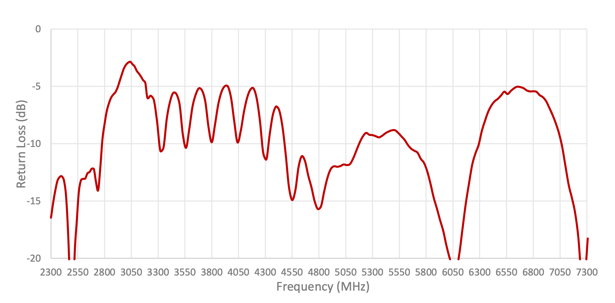S158 Wifi parameter returnloss