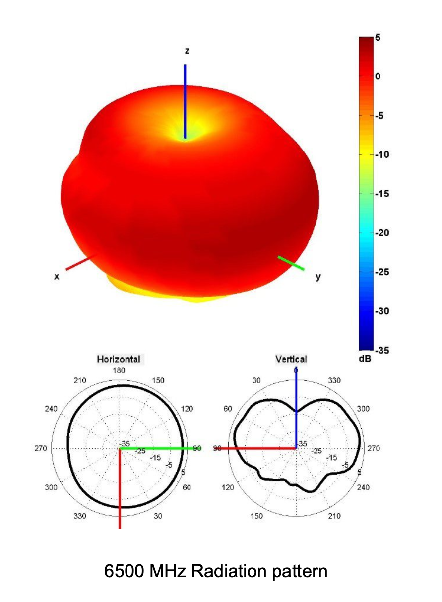 S158 Wifi radiation pattern 6500