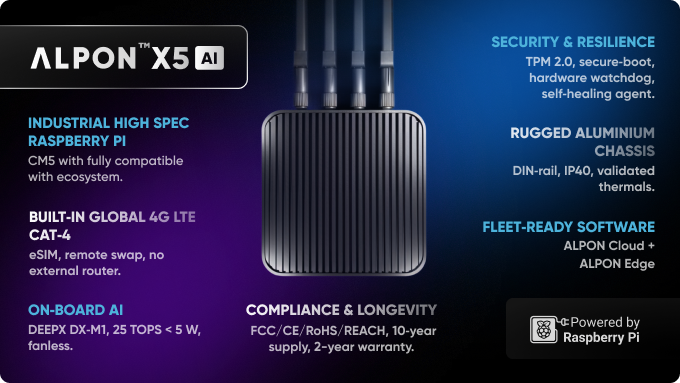 ALPON X5 AI - Early Access Reservation 2 Sixfab ALPON X5 AI Edge IoT Features 1