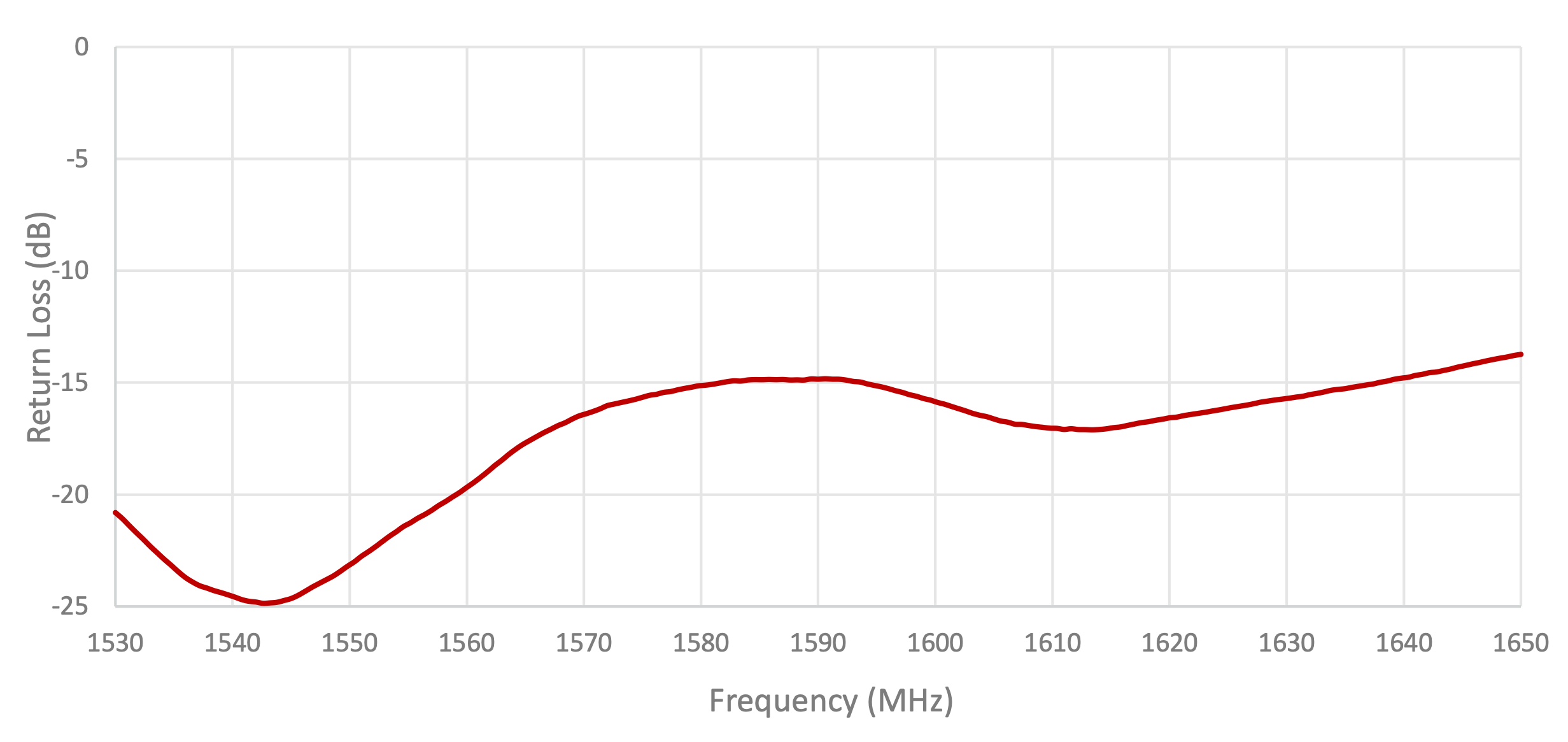 S157 GNSS parameter returnloss